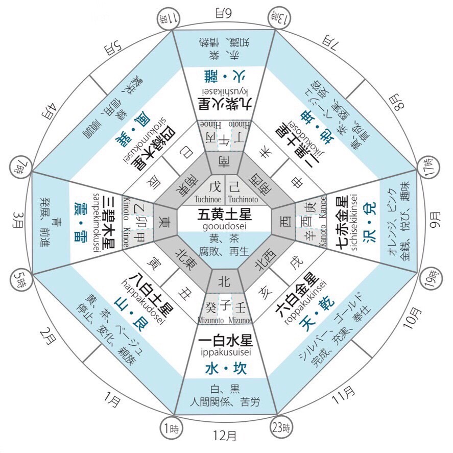 「九星気学入門」～運命を紐解く最初のステップ～